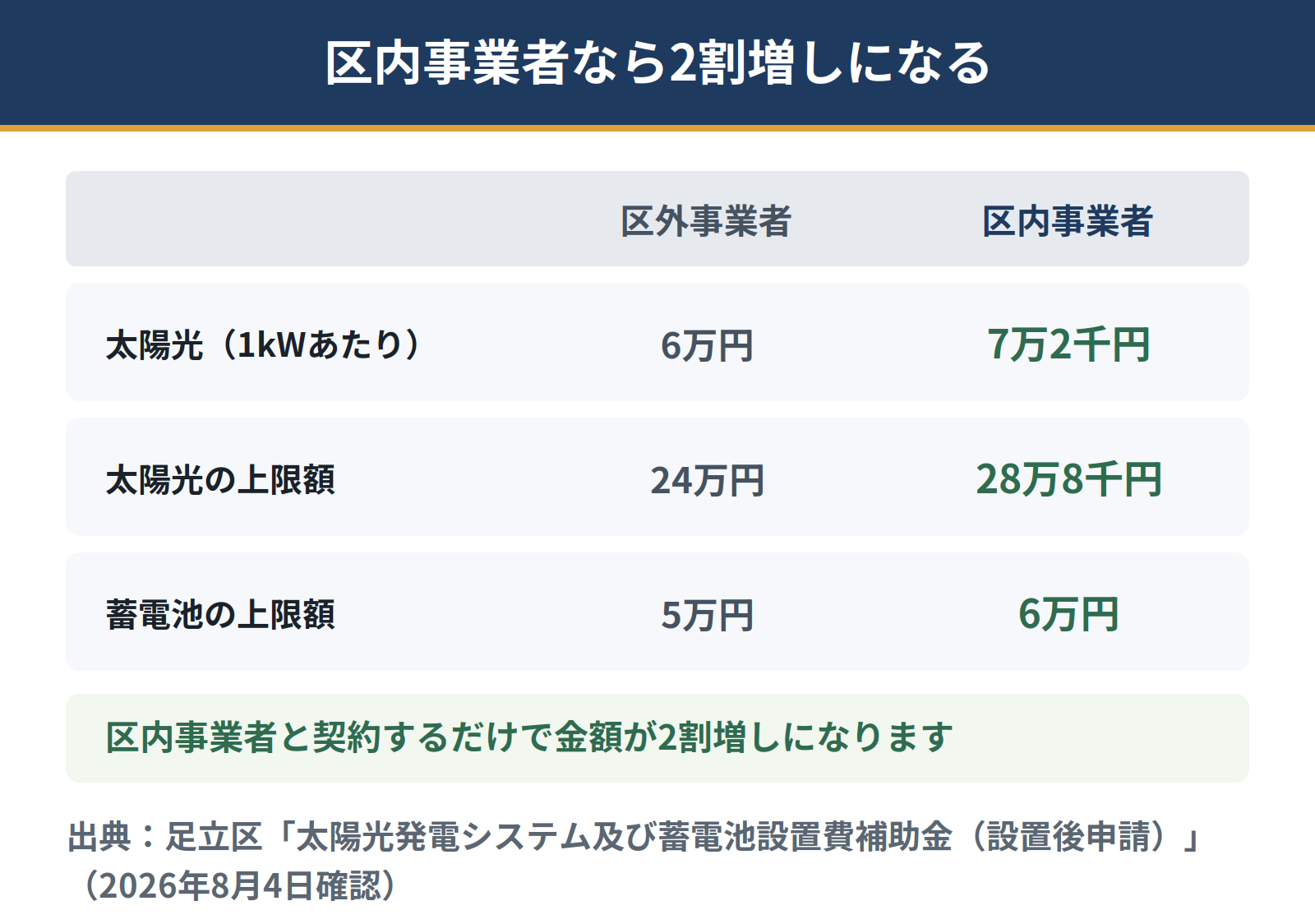 足立区の補助額は区内事業者と契約すると2割増しになる。太陽光は1キロワットあたり区外6万円に対し区内7万2千円、上限は区外24万円に対し区内28万8千円。蓄電池の上限は区外5万円に対し区内6万円