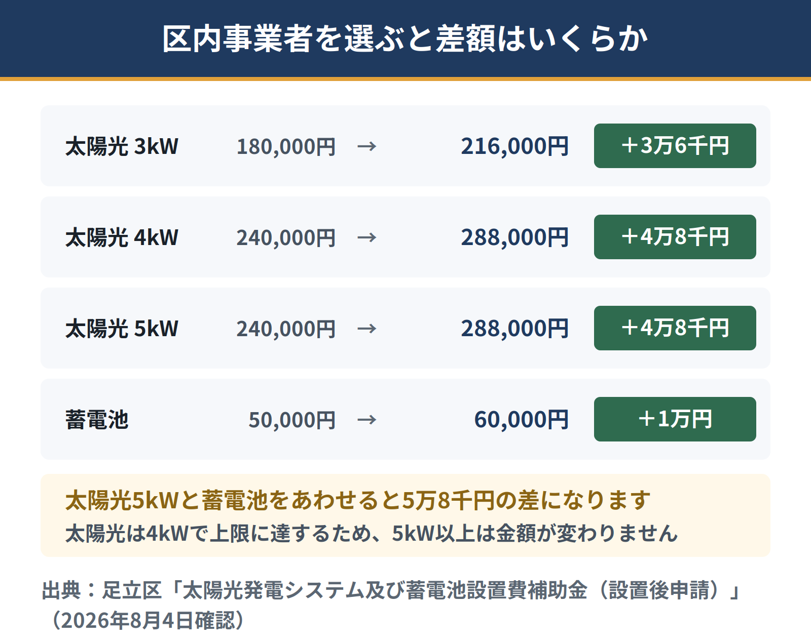足立区で区内事業者を選んだ場合の差額。太陽光3キロワットで3万6千円、4キロワット以上で4万8千円、蓄電池で1万円の差がつく。太陽光5キロワットと蓄電池をあわせると5万8千円の差になる