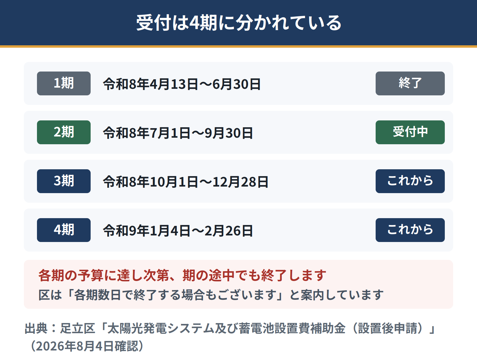 足立区の申請受付は4期に分かれる。1期は令和8年4月13日から6月30日で終了、2期は7月1日から9月30日で受付中、3期は10月1日から12月28日、4期は令和9年1月4日から2月26日。各期の予算に達し次第終了する
