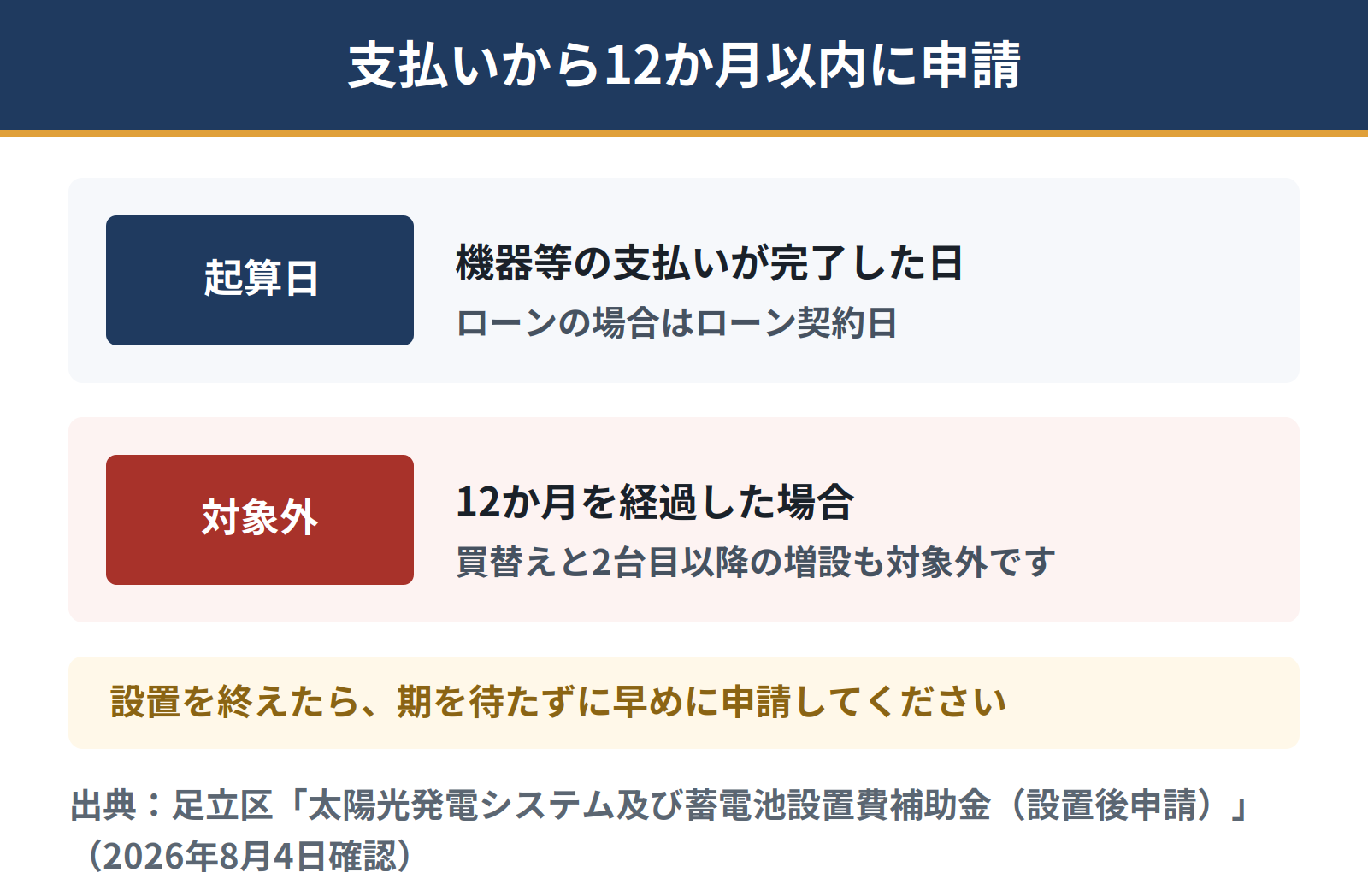 足立区の補助金は機器等の支払いが完了した日から12か月を経過していないことが要件。ローンの場合はローン契約日が起算日になる。買替えと2台目以降の増設は対象外