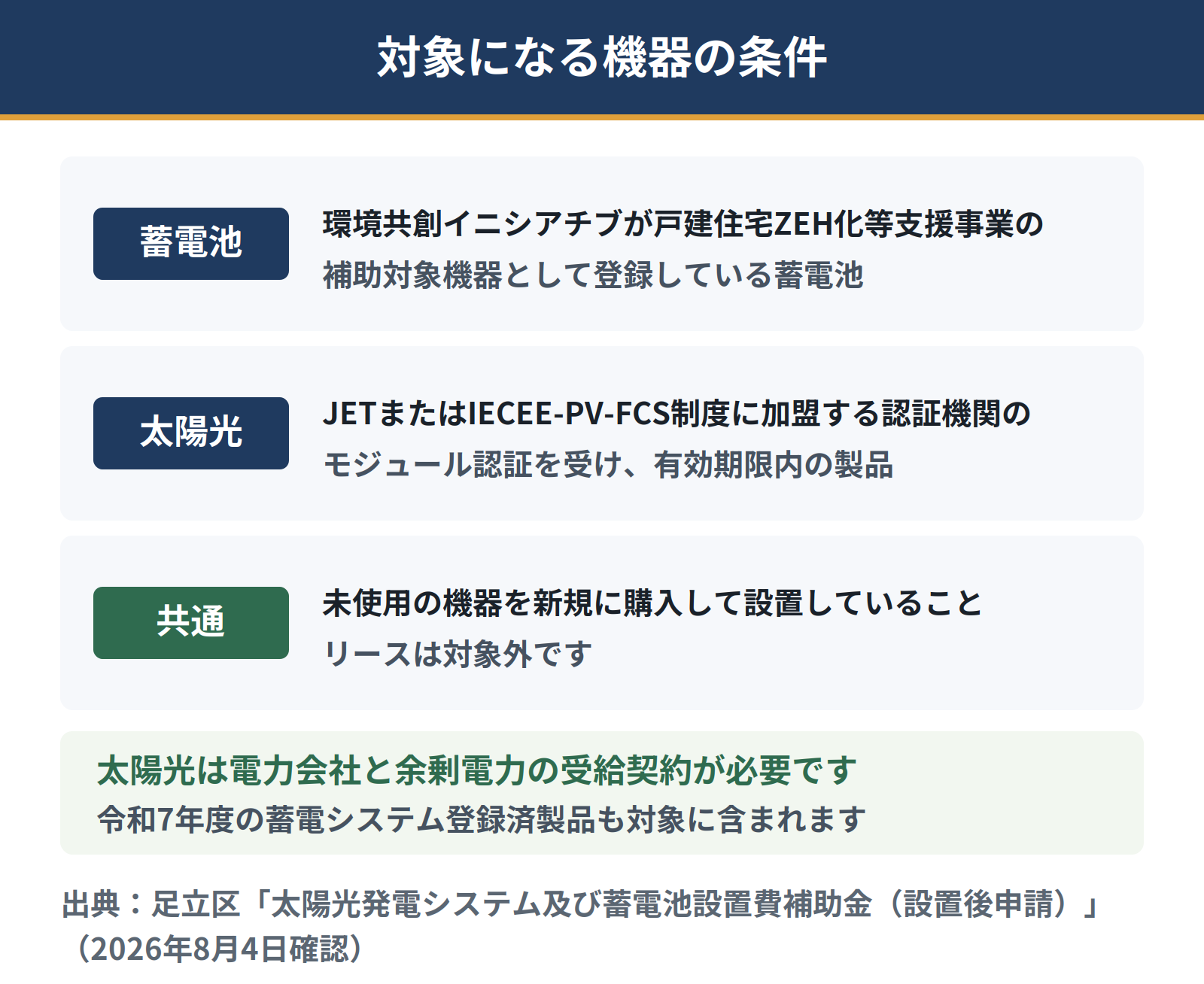 足立区の対象機器の条件。蓄電池は環境共創イニシアチブが戸建住宅ZEH化等支援事業の補助対象機器として登録しているもの、太陽光はJETまたはIECEEの認証を受け有効期限内の製品。いずれも未使用品の新規購入でリースは対象外。太陽光は電力会社と余剰電力の受給契約が必要