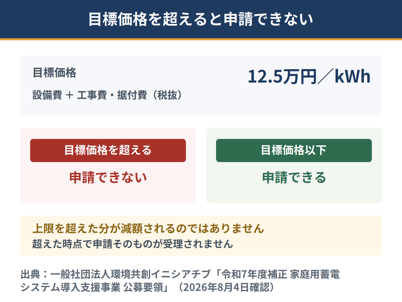 DR補助金は蓄電システムの購入価格と工事費の合計が目標価格を超えると申請できない。上限を超えた分が減額されるのではなく、申請そのものが通らない