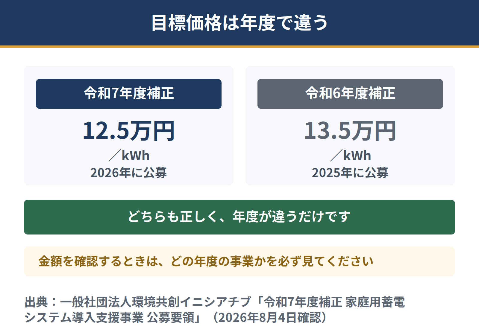 DR補助金の目標価格は年度で異なる。2026年に公募された令和7年度補正は1キロワットアワーあたり12.5万円、2025年に公募された令和6年度補正は13.5万円。どちらも正しく年度が違うだけである