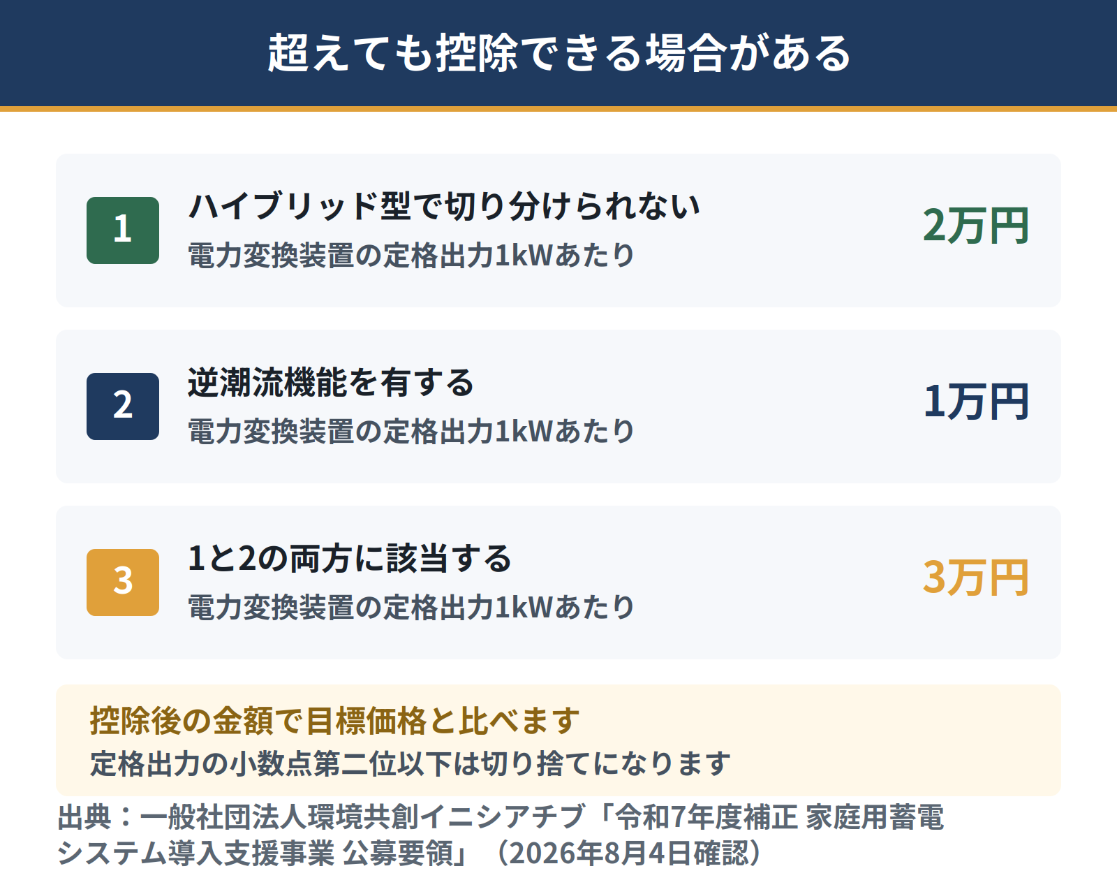 目標価格と比較する金額から控除できる3つのパターン。ハイブリッド型で蓄電池分を切り分けられない場合は電力変換装置の定格出力1キロワットあたり2万円、逆潮流機能を有する場合は1万円、両方に該当する場合は3万円を控除できる