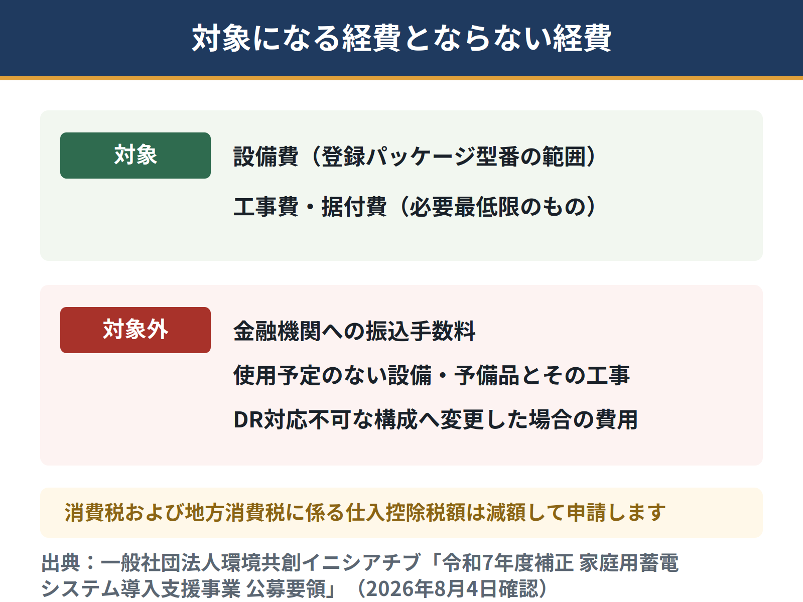 DR補助金の補助対象経費はSIIに登録されているパッケージ型番の範囲の設備費と、蓄電システムの設置に必要最低限の工事費と据付費。金融機関への振込手数料や、事業完了時点で使う予定のない設備は対象外