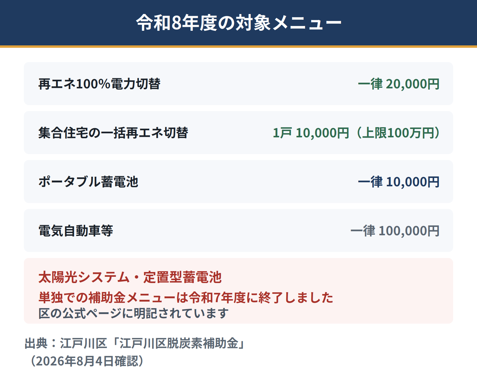 江戸川区の令和8年度の対象メニューは再エネ100パーセント電力切替が一律2万円、集合住宅の一括再エネ切替が1戸1万円で上限100万円、ポータブル蓄電池が一律1万円、電気自動車等が一律10万円。太陽光システムと定置型蓄電池の単独メニューは令和7年度に終了している