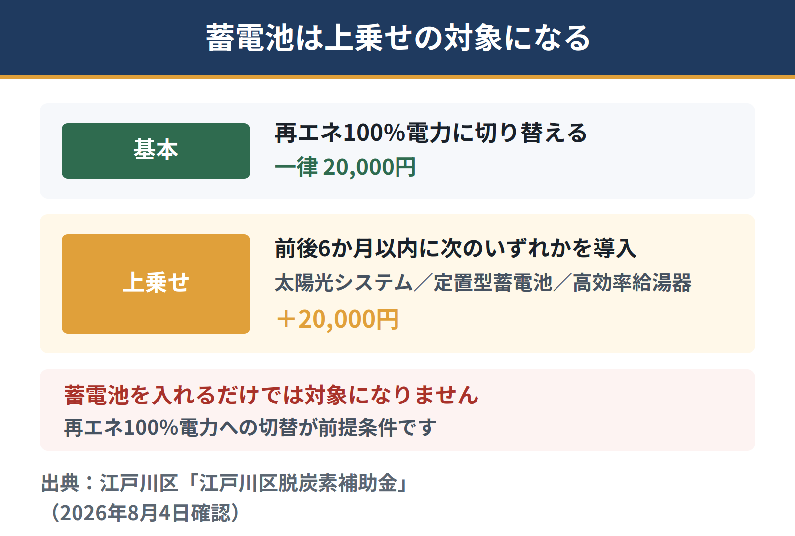 江戸川区の補助は再エネ100パーセント電力への切替が基本で一律2万円。太陽光システム、定置型蓄電池、高効率給湯器のいずれかを前後6か月以内に導入すると2万円が上乗せされる。蓄電池を入れるだけでは対象にならない