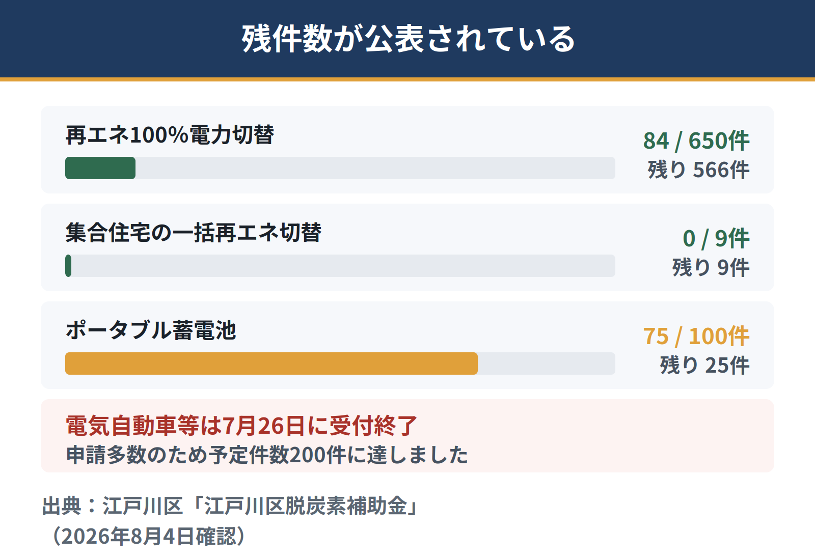 江戸川区は補助の残件数を公表している。7月27日時点で再エネ100パーセント電力切替は84件決定で予定650件、集合住宅の一括切替は0件で予定9棟、ポータブル蓄電池は75件決定で予定100件。電気自動車等は7月26日に受付を終了した