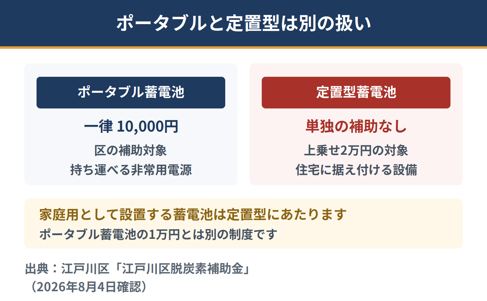 江戸川区ではポータブル蓄電池と定置型蓄電池の扱いが違う。持ち運べるポータブル蓄電池は一律1万円の補助対象。住宅に据え付ける定置型蓄電池は単独の補助がなく、再エネ切替の上乗せ2万円の対象になる