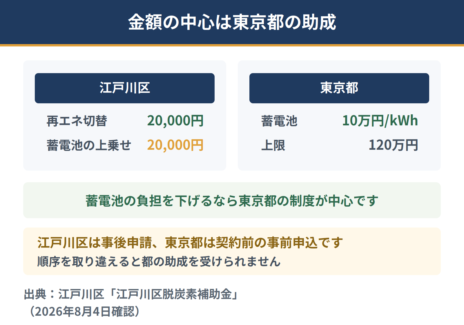 江戸川区の補助は再エネ切替2万円と蓄電池の上乗せ2万円。東京都の蓄電池助成は1キロワットアワーあたり10万円で上限120万円。蓄電池の負担を下げるなら東京都の制度が中心になる。区は事後申請だが東京都は契約前の事前申込が必要