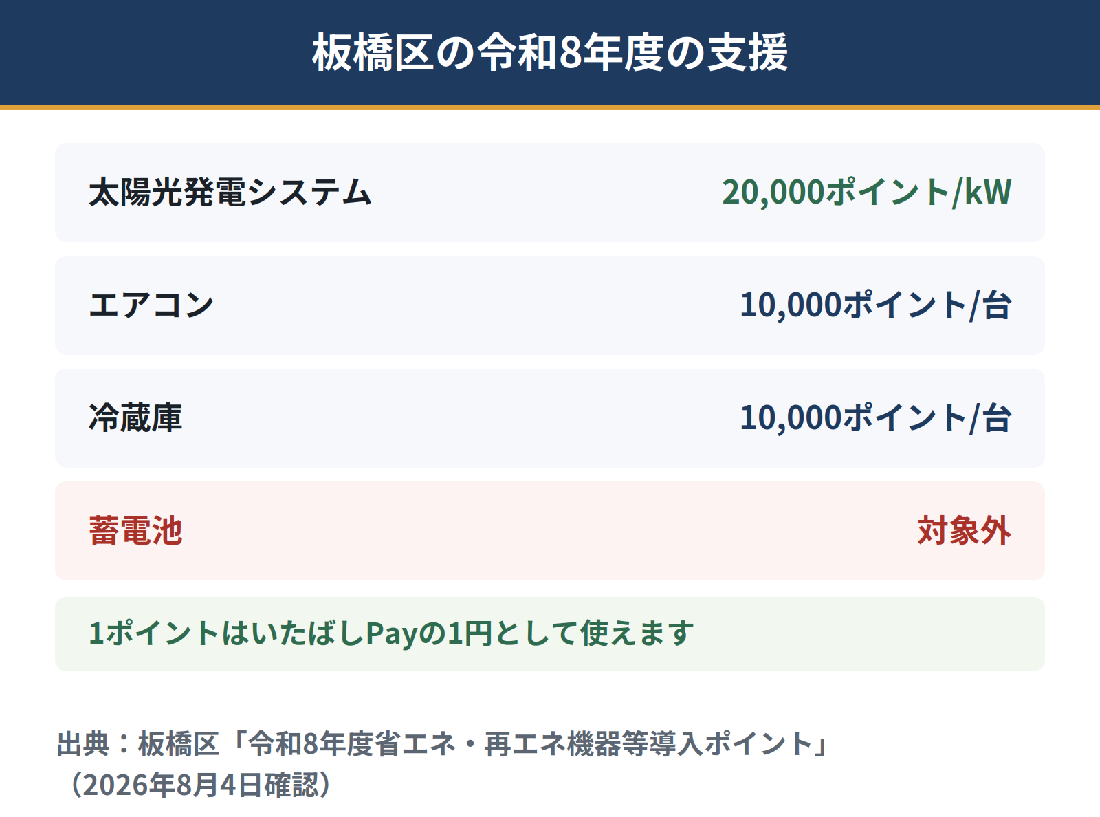 板橋区の令和8年度の支援。太陽光発電システムは1キロワットあたり2万ポイントで最大8万ポイント、エアコンと冷蔵庫は各1万ポイント。蓄電池は対象外。1ポイントはいたばしPayの1円として使える