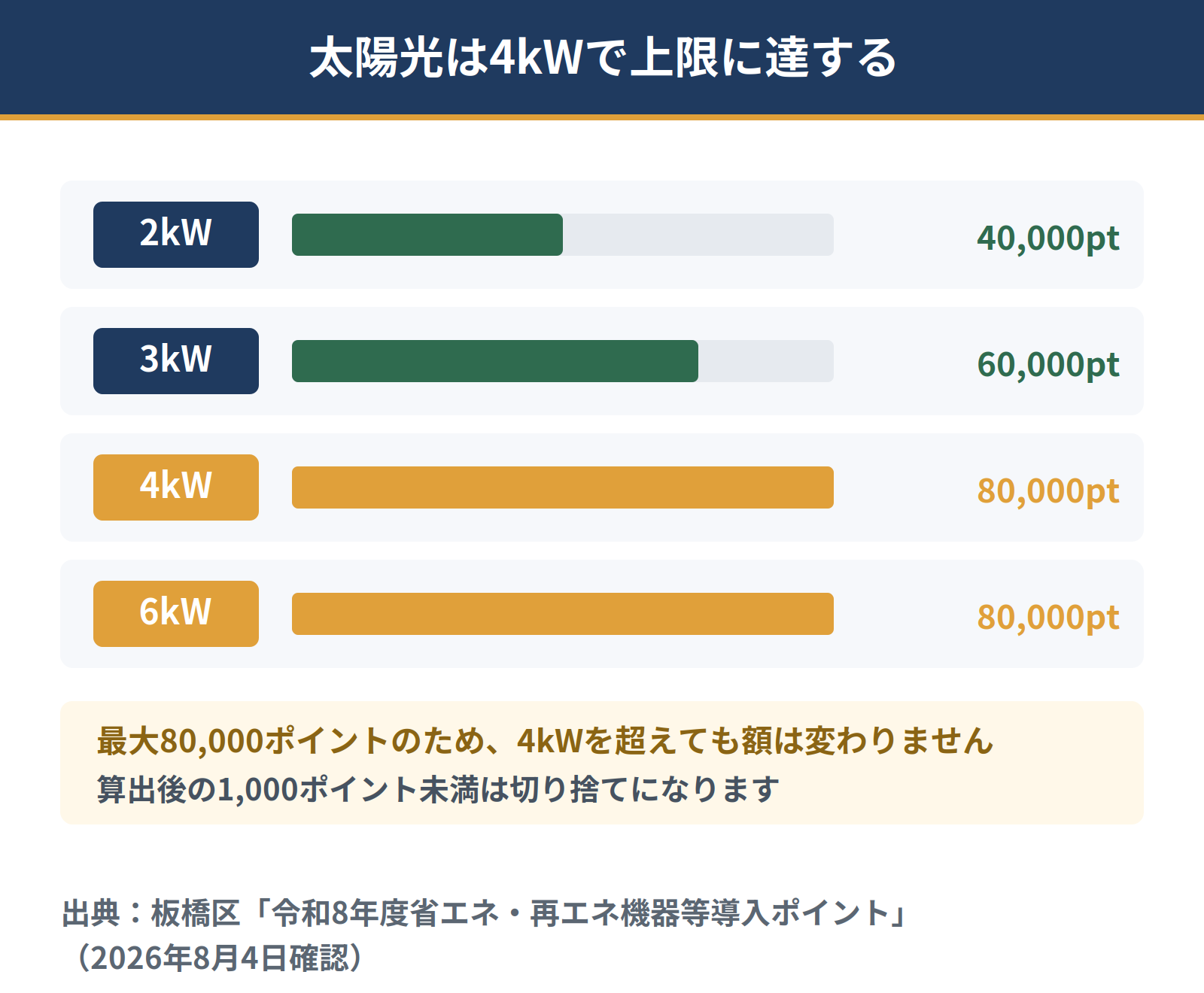 板橋区の太陽光発電システムへのポイントは1キロワットあたり2万ポイント。最大8万ポイントなので4キロワットで上限に達する。2キロワットなら4万ポイント、3キロワットなら6万ポイント、4キロワット以上はすべて8万ポイントになる