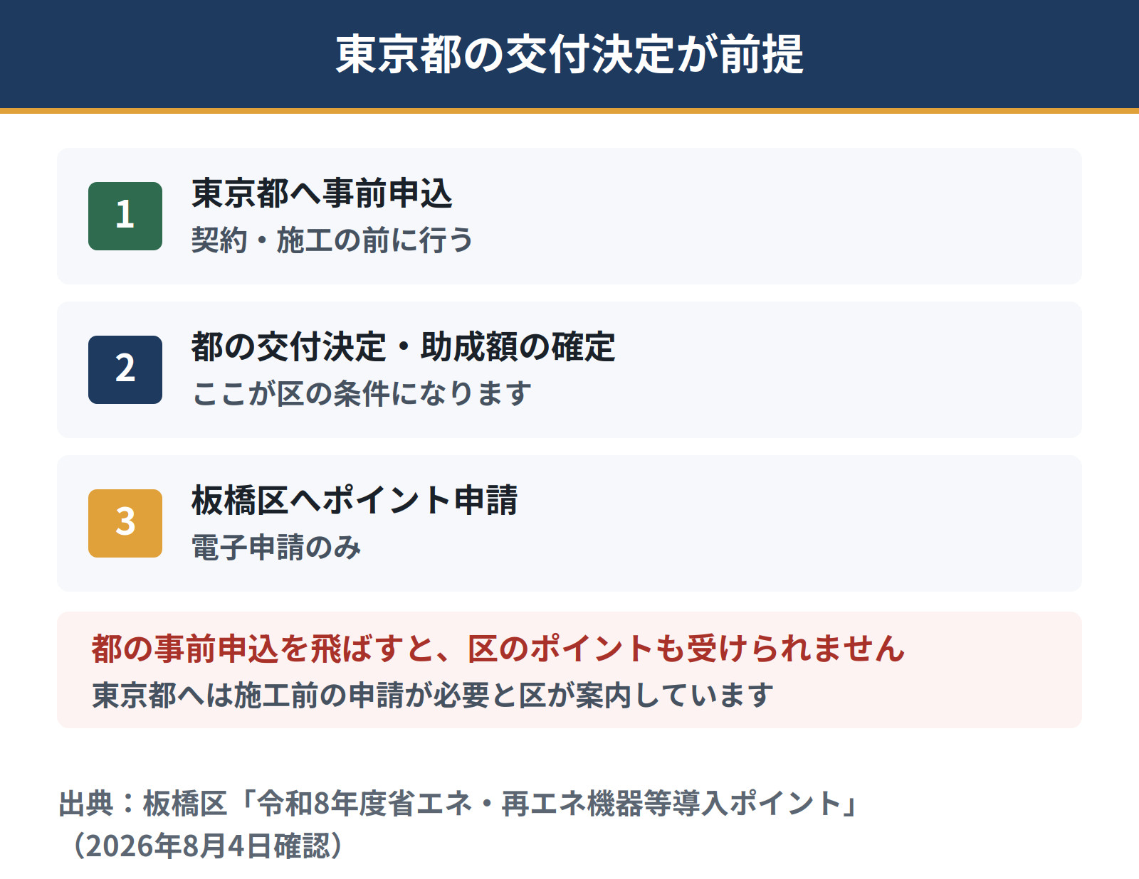 板橋区の太陽光へのポイント付与は、東京都の太陽光発電システムに係る補助事業の交付決定を受け助成額が確定したものが対象。東京都へは施工前の申請が必要なため、順序を誤ると区のポイントも受けられない