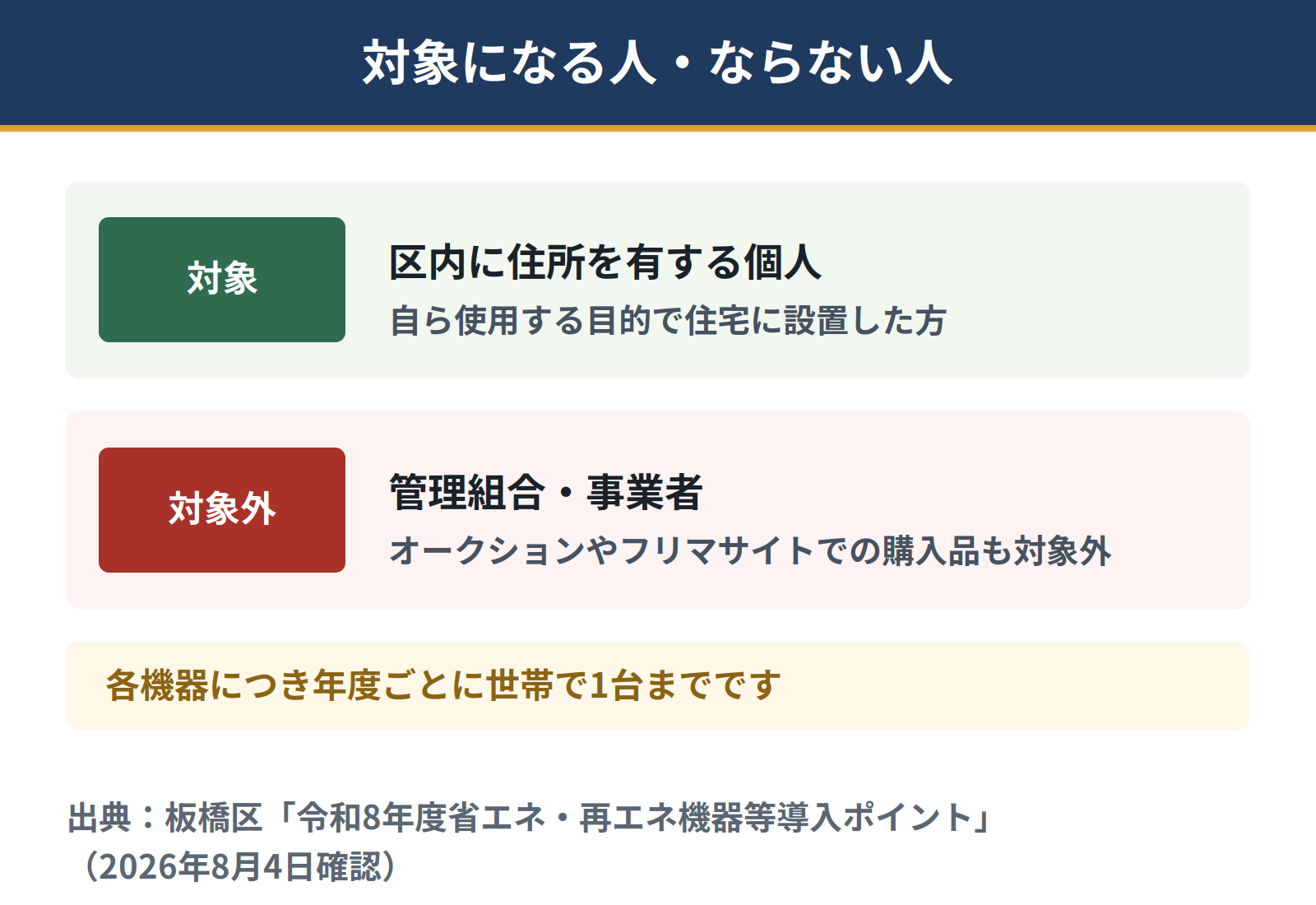 板橋区のポイントの対象者は区内に住所を有する個人で、その住宅に対象機器を自ら使用する目的で設置した人。管理組合や事業者は対象外。各機器につき年度ごとに世帯で1台まで