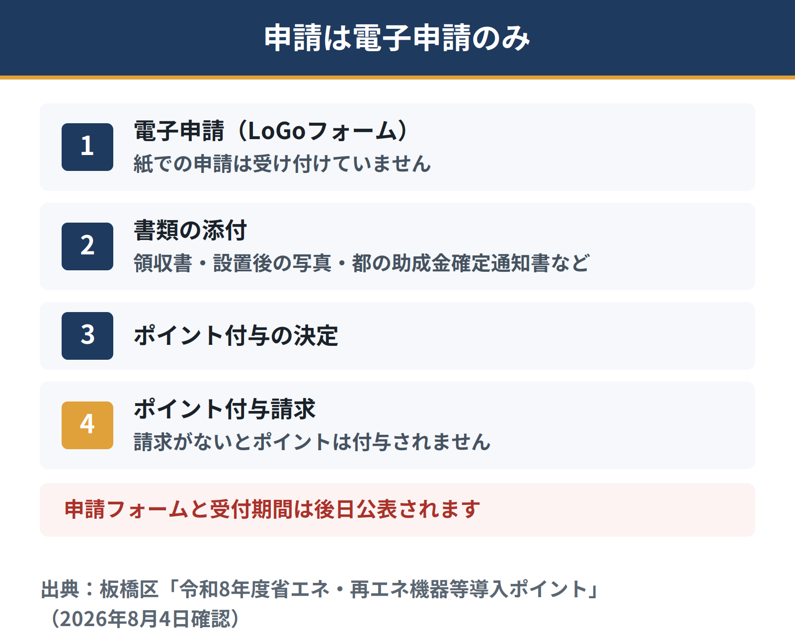 板橋区のポイント申請は電子申請のみで紙での申請は受け付けない。領収書や設置後の写真、東京都の助成金を受けたことがわかる書類などを添付する。ポイント付与の決定後に、ポイント付与請求の手続きが必要になる