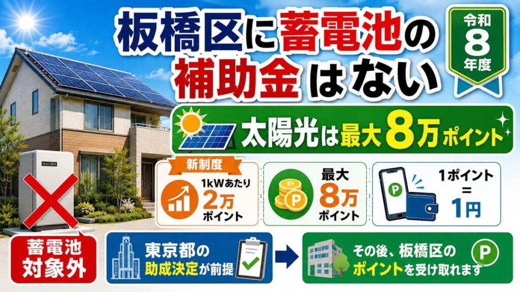 板橋区に蓄電池の補助金はない｜太陽光は最大8万ポイントの新制度