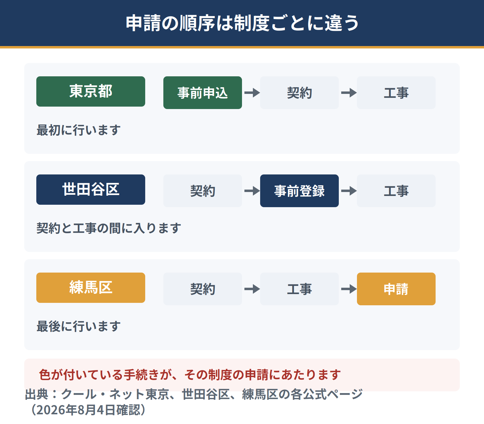 補助金の申請順序は制度ごとに違う。東京都は契約の前に事前申込、世田谷区は契約の後で工事の前に事前登録、練馬区は工事が終わってから申請する