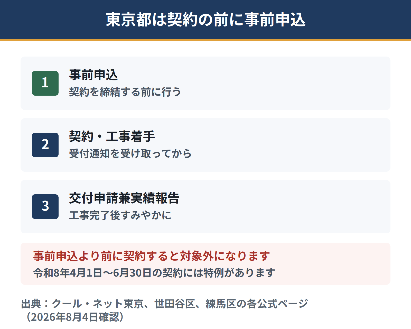 東京都の助成は契約を締結する前に事前申込を行う。事前申込の受付通知を受け取ってから工事に着手し、工事完了後に交付申請兼実績報告を提出する