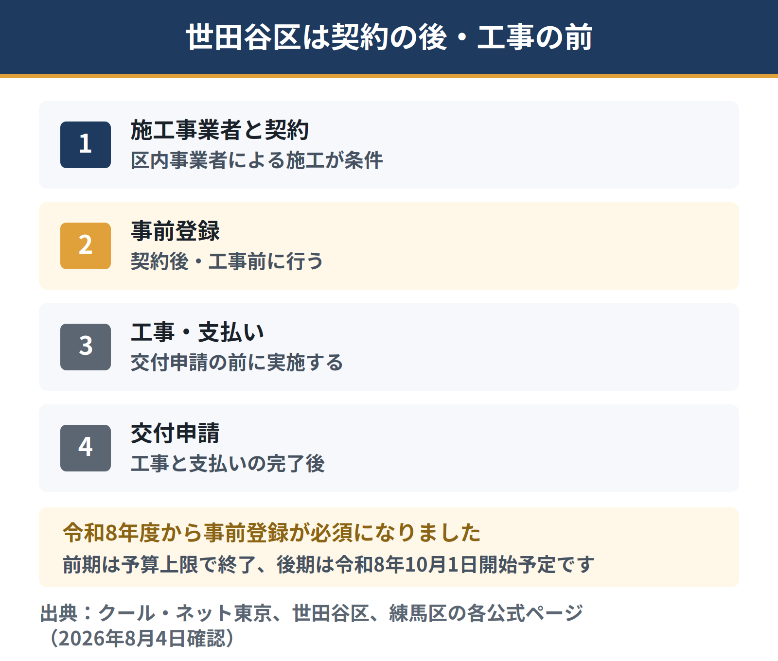 世田谷区のエコ住宅補助金は令和8年度から事前登録制になった。施工事業者と契約したあと、工事の前に事前登録を行い、工事と支払いが完了してから交付申請する