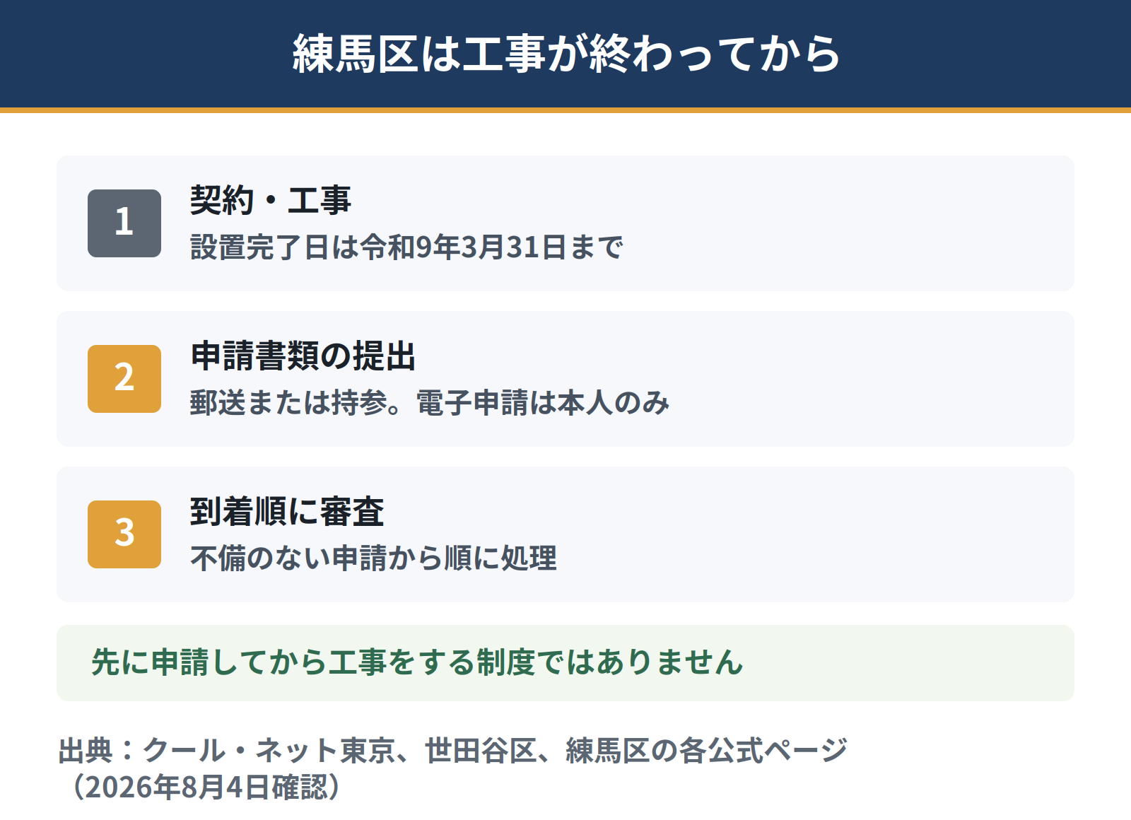 練馬区のカーボンニュートラル化設備設置補助金は事後申請。設備の設置が完了してから申請書類を提出し、到着順に受け付けて審査される