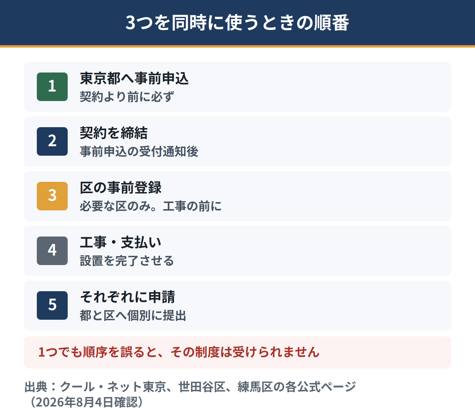東京都と区の制度を同時に使う場合の順番。まず東京都へ事前申込をし、次に契約を締結し、区の事前登録が必要ならそれを済ませ、工事を行い、それぞれに申請する
