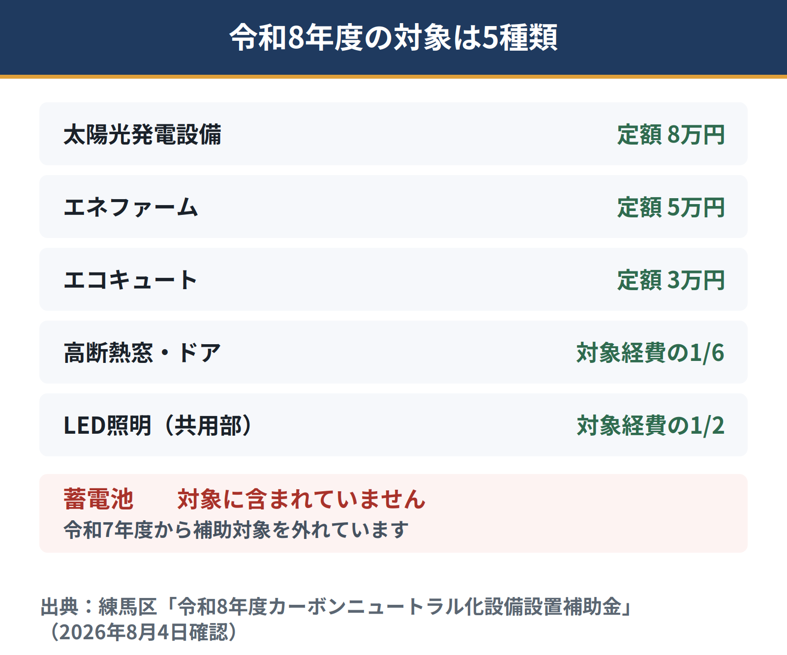 令和8年度の練馬区カーボンニュートラル化設備設置補助金の対象は5種類。太陽光発電設備が定額8万円、エネファームが定額5万円、エコキュートが定額3万円、高断熱窓ドアが対象経費の6分の1、マンション共用部のLED照明が対象経費の2分の1。蓄電池は対象に含まれていない