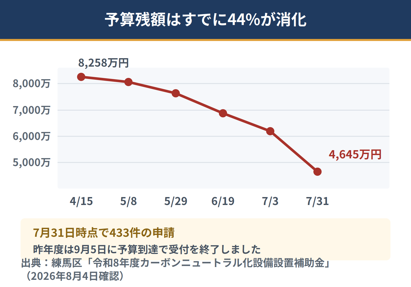 練馬区の補助金の予算残額の推移。4月15日時点の8258万円から7月31日時点の4645万円まで、およそ4か月で44パーセントが消化された。申請件数は7月31日時点で433件。昨年度は9月5日に予算到達で受付を終了した