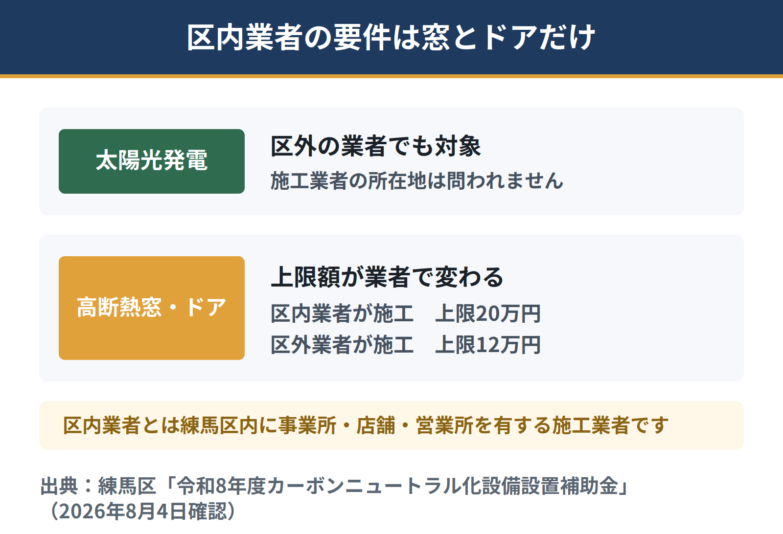 練馬区の区内業者要件は高断熱窓とドアだけに適用される。太陽光発電設備は区外の業者が施工しても補助対象になる。高断熱窓ドアは区内業者なら上限20万円、区外業者なら上限12万円
