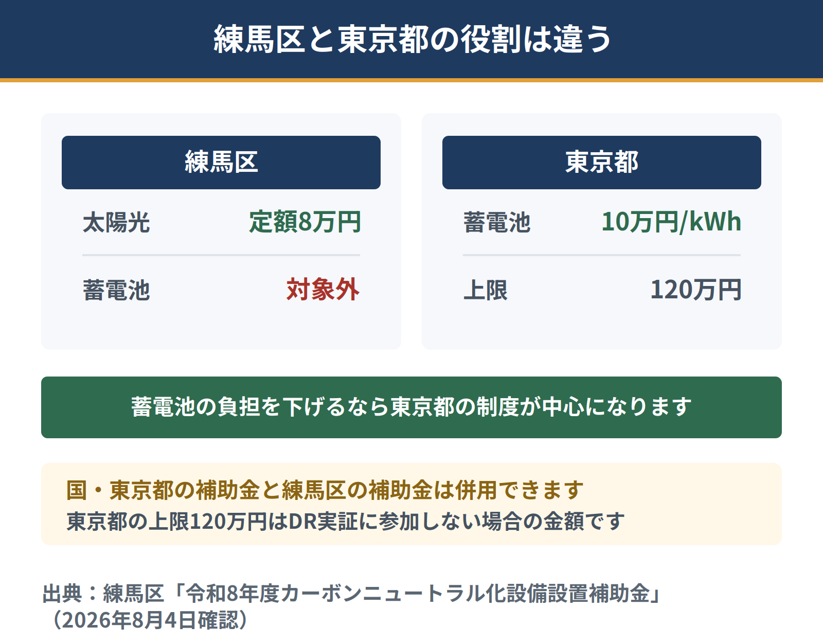 練馬区で太陽光発電と蓄電池を導入する場合、練馬区からは太陽光に定額8万円が出るが蓄電池は対象外。東京都からは蓄電池に1キロワットアワーあたり10万円が出る。蓄電池の補助は東京都の制度が中心になる