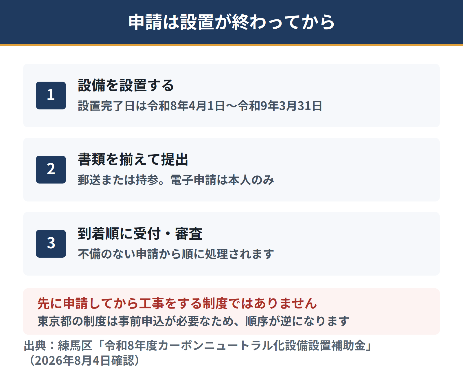 練馬区の補助金の申請は設備の設置が完了してから行う事後申請。申請書類を郵送または持参で提出し、不備のない申請を到着順に受け付けて審査する。受付期間は令和8年4月15日から令和9年3月31日必着で、予算がなくなり次第終了する