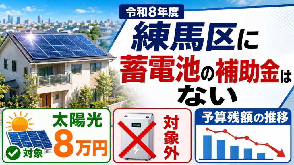練馬区に蓄電池の補助金はない｜太陽光8万円と予算残額の推移