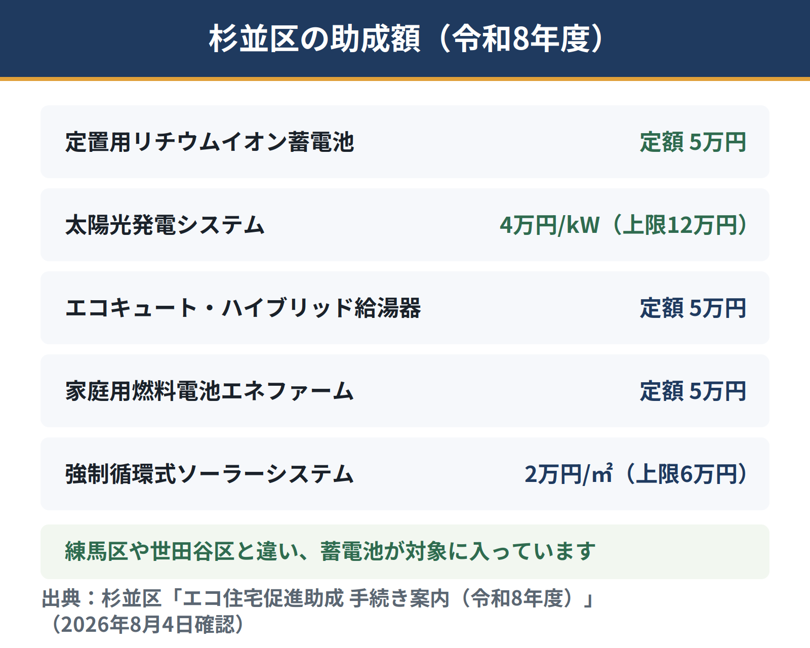 杉並区エコ住宅促進助成の令和8年度の助成額。太陽光発電システムは1キロワットあたり4万円で限度額12万円、定置用リチウムイオン蓄電池は定額5万円、エコキュートとハイブリッド給湯器は定額5万円、エネファームも定額5万円
