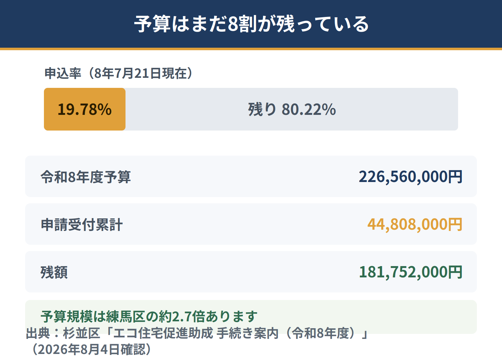 杉並区の令和8年度の予算は2億2656万円。8年7月21日現在で申請受付累計は4480万8千円、残額は1億8175万2千円、申込率は19.78パーセント