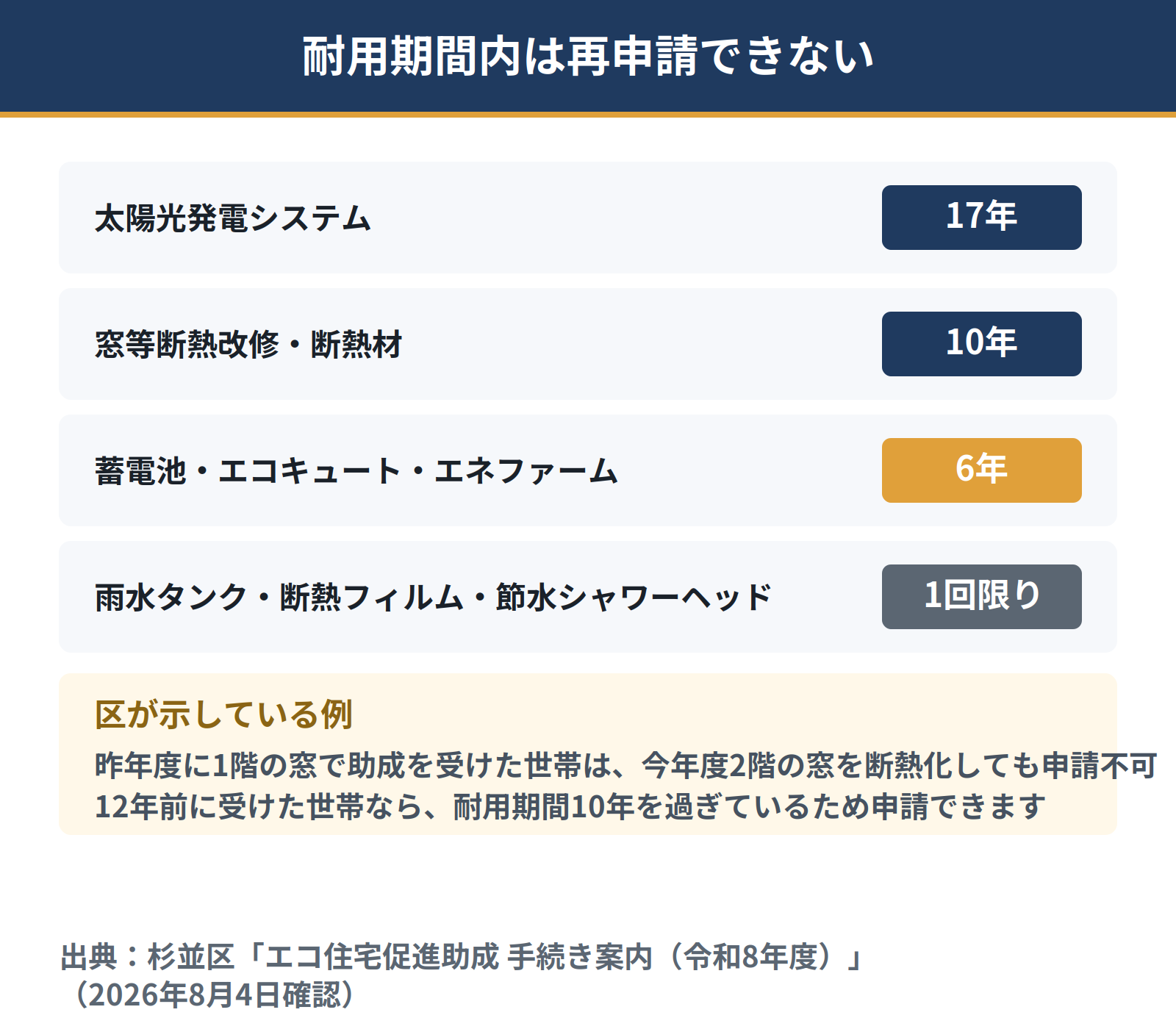 杉並区の助成には耐用期間がある。太陽光発電システムは17年、定置用リチウムイオン蓄電池とエコキュートとエネファームは6年、窓等断熱改修と断熱材と高日射反射率塗装は10年。この期間内は同一世帯で同じ種類の機器を再申請できない