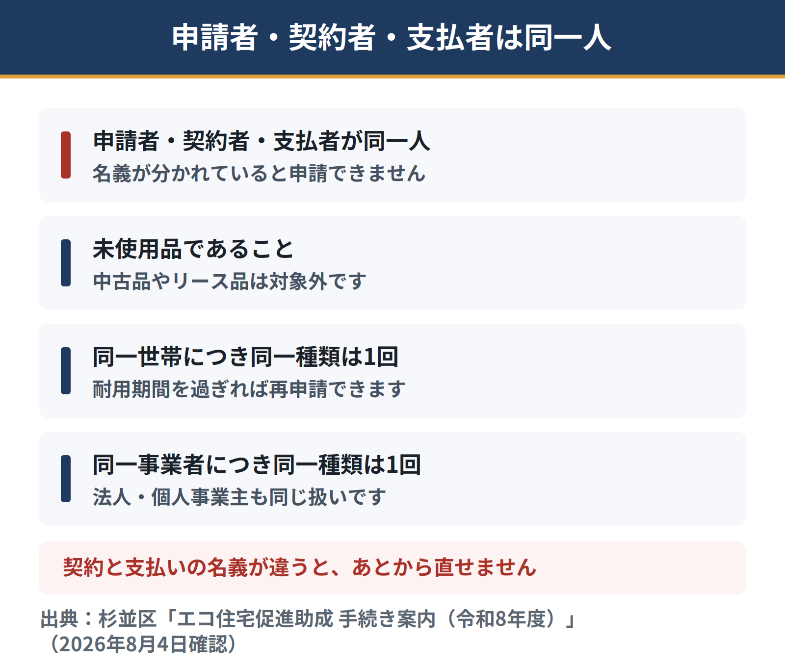杉並区の助成の申請要件。申請者と契約者と支払者が同一人であること、機器が未使用品でリース品でないこと、同一世帯および同一事業者につき同一種類の機器は1回に限り申請できること