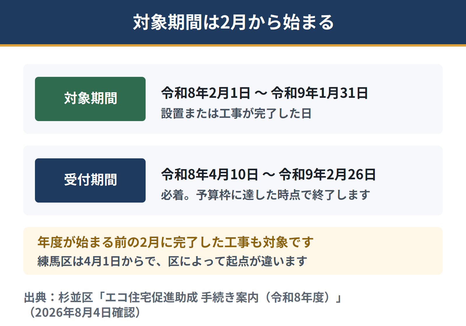 杉並区の対象期間は令和8年2月1日から令和9年1月31日までで、設置または工事が完了した日を指す。申請受付期間は令和8年4月10日から令和9年2月26日必着。年度が始まる前の2月から対象になる