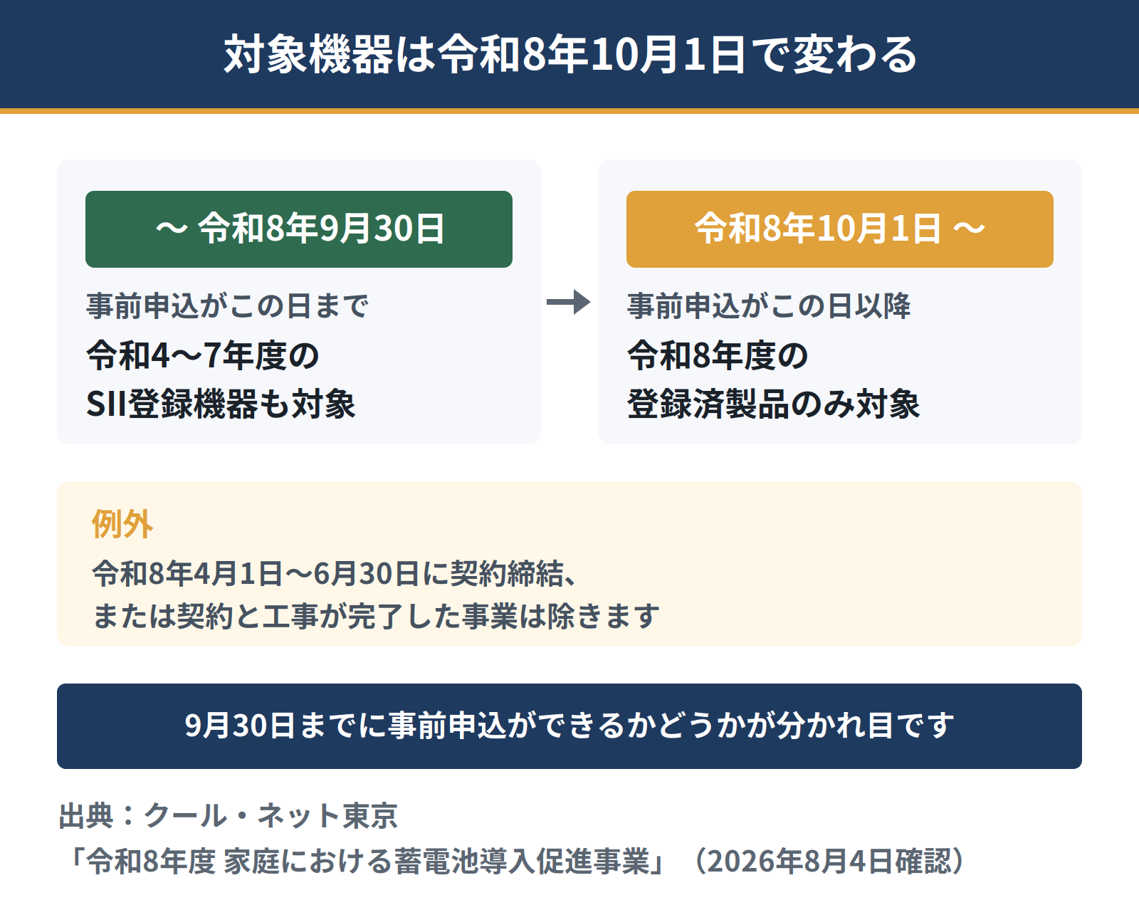 東京都の蓄電池補助金は令和8年10月1日を境に対象機器が変わる。9月30日までに事前申込をすれば令和4年度から令和7年度のSII登録機器も対象だが、10月1日以降は令和8年度の登録済製品一覧の機器のみが対象になる