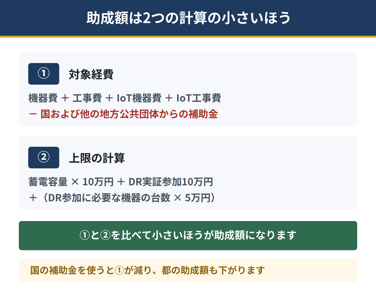 東京都の蓄電池補助金の助成額は2つの計算のうち小さいほうが適用される。1つ目は機器費と工事費の合計から国と他の地方公共団体の補助金を差し引いた対象経費、2つ目は蓄電容量に10万円を掛けた額にDR実証参加の加算を足した額
