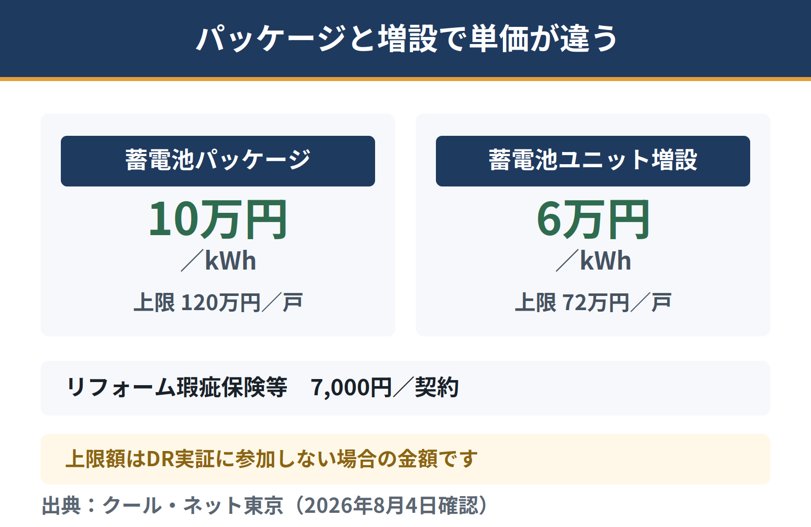 東京都の蓄電池補助金の単価。蓄電池パッケージは1kWhあたり10万円で上限120万円、蓄電池ユニット増設は1kWhあたり6万円で上限72万円。リフォーム瑕疵保険等は1契約7000円
