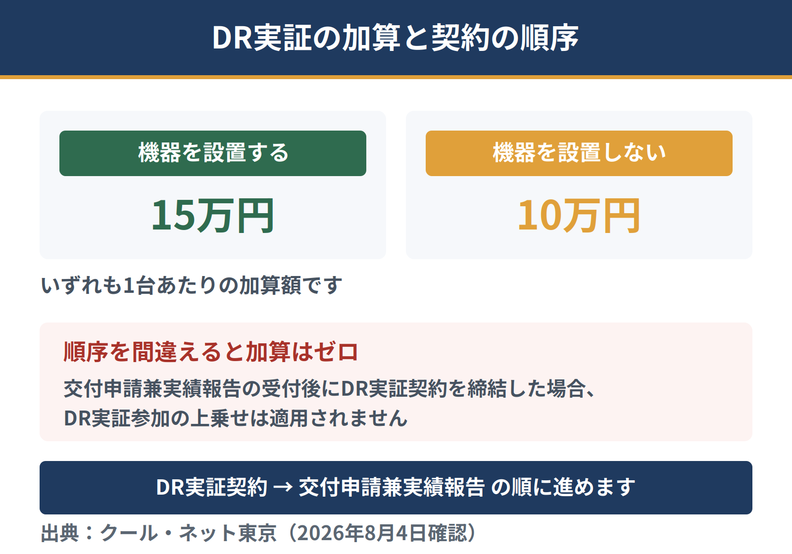 DR実証に参加するとエネルギーマネジメント機器とIoT関連機器を設置する場合は1台あたり15万円、設置しない場合は10万円が加算される。交付申請兼実績報告の前にDR実証契約を締結しないと加算は適用されない