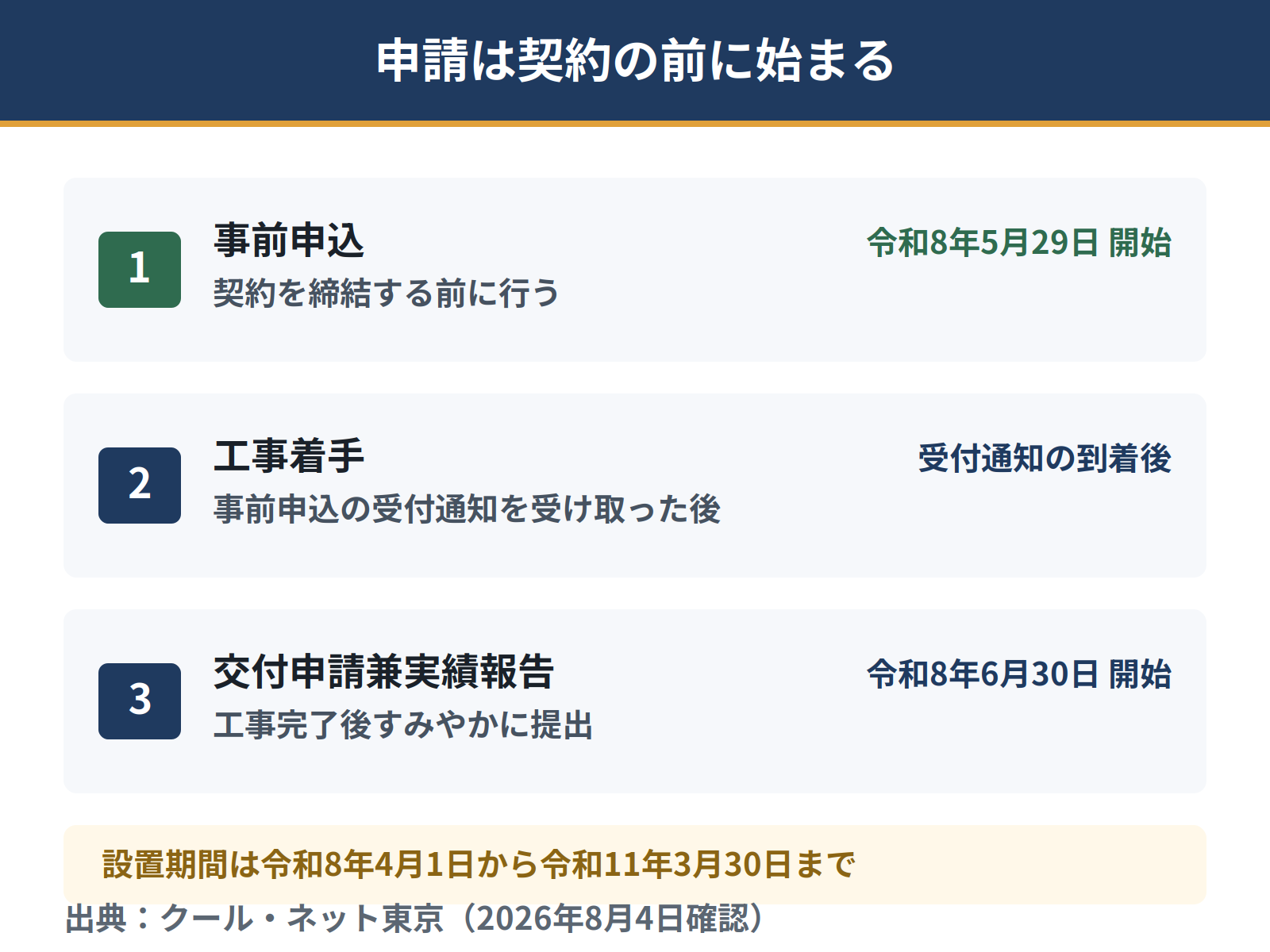 東京都の蓄電池補助金の申請の流れ。契約締結前の事前申込は令和8年5月29日開始、工事着手は事前申込の受付通知後、交付申請兼実績報告は令和8年6月30日開始。設置期間は令和8年4月1日から令和11年3月30日まで